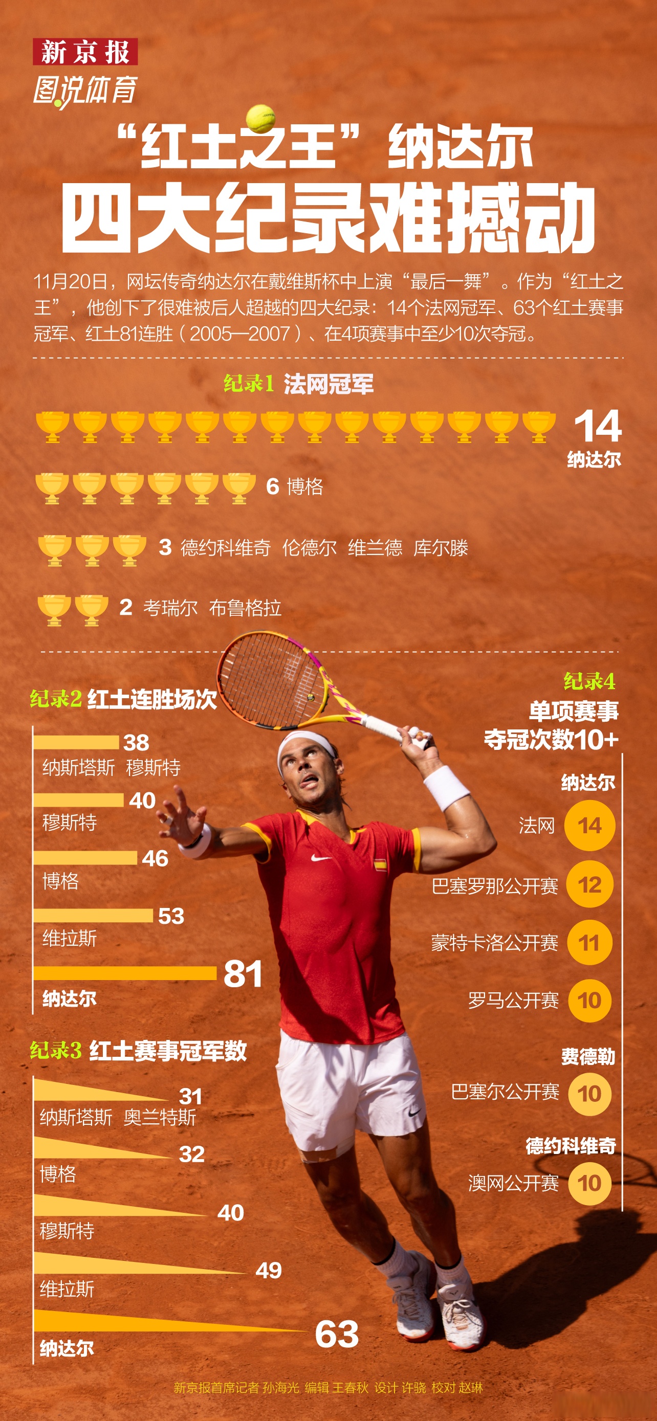 ATP总决赛鏖战拉沃尔杯,纳达尔状态火热 ATP总决赛鏖战拉沃尔杯,纳达尔状态火热